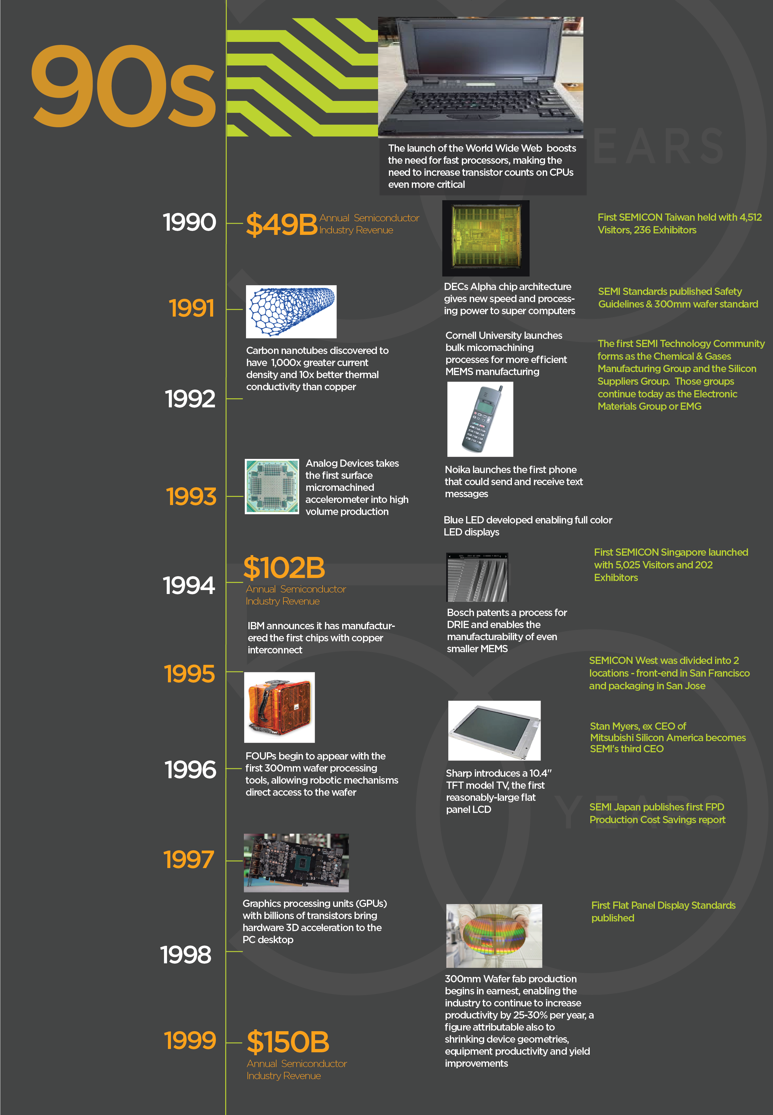 1990s Technology Timeline